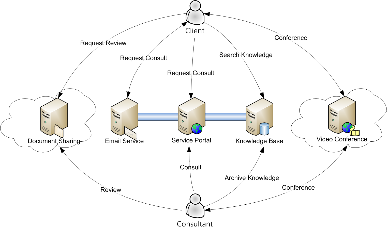 소프트웨어 공학 컨설팅 소개 - 온라인 컨설팅 Workflow 