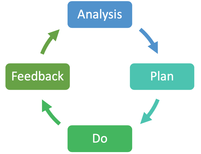 소프트웨어 공학 컨설팅 소개 - 온라인 컨설팅 Workflow 